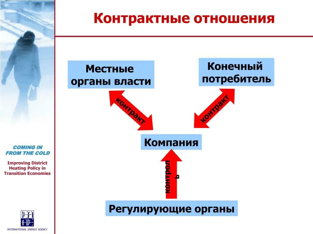 Контрактные отношения. Конечный потребитель. Стороны контрактных отношений. Контрактные отношения в информатике.