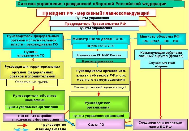 Что входит в понятие гражданская оборона. Схема управления гражданской обороны. Органы управления силы и средства гражданской обороны ОВД. Органы управления гражданской обороны в организации. Система управления гражданской обороны в организации это.