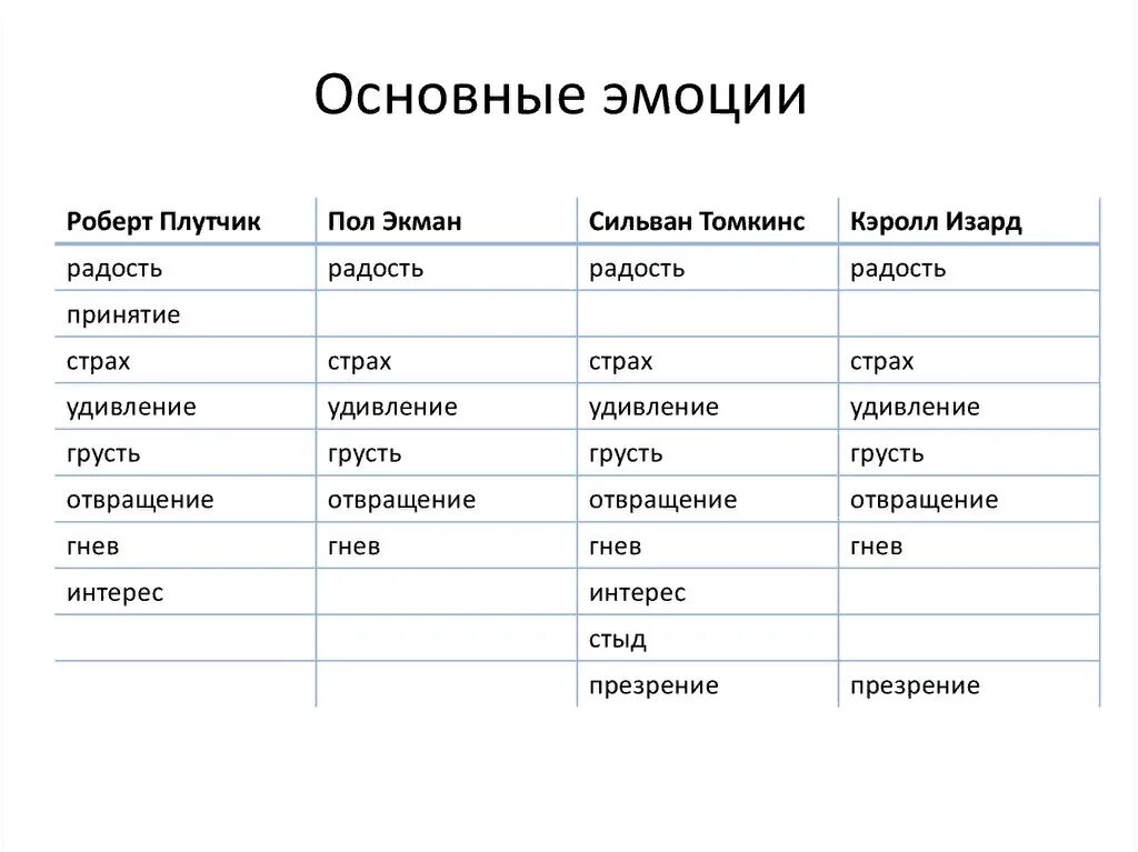 Общие эмоции. Основные эмоции. базовые эмоции человека. базовые эмоции человека список. базовые чувства.