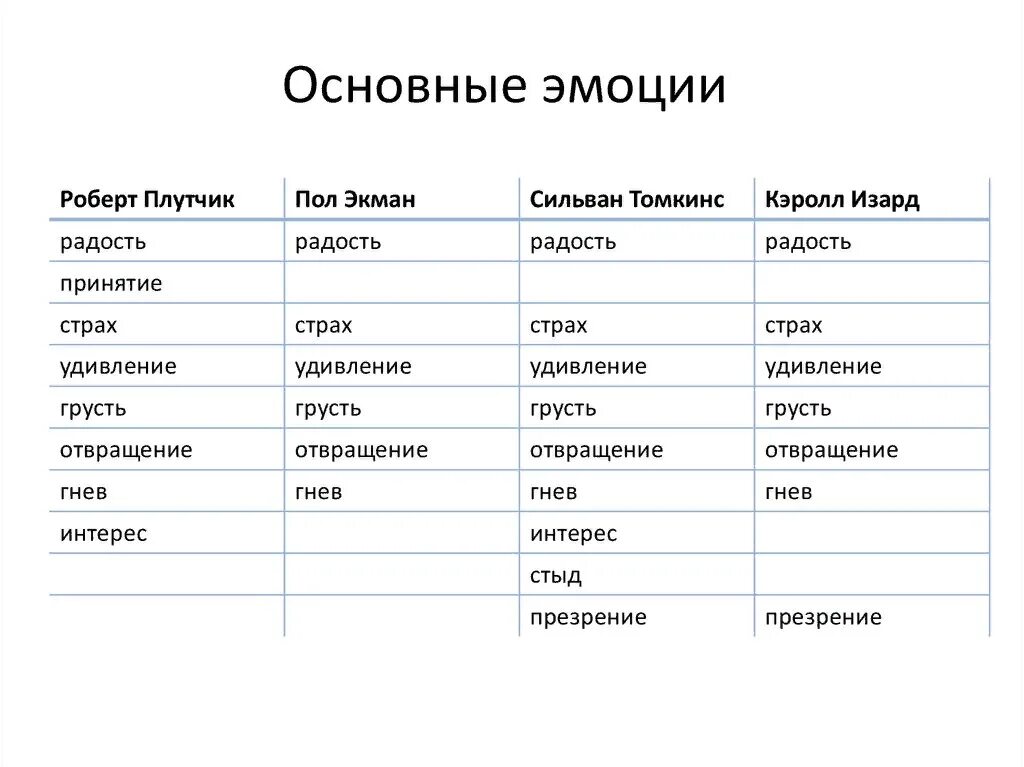 Перечень основных эмоций и чувств. Базовые эмоции человека. Базовые эмоции человека список. Базовые чувства. 6 и 7 чувства человека