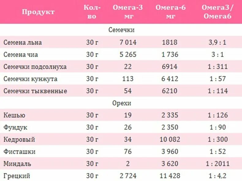 Сколько 3 содержится в 6