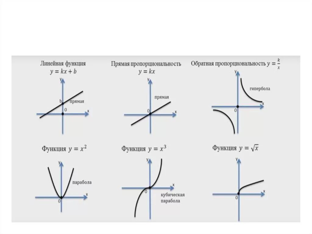 Гипербола парабола и прямая функции. Линейные функции 8 класс Гипербола. Функция Гипербола 8 класс. Таблица функций Алгебра Гипербола. Изображением называется функция