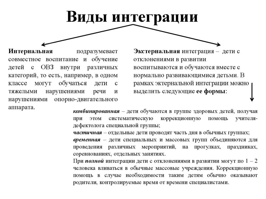 Виды интеграции. Назовите вид интеграции. Виды интегрированного обучения. Основные формы интеграция