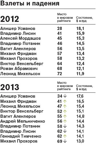 Сколько долларов миллиардеров в россии. Частные инвестиционные фонды миллиардеров. Рейтинг миллионеров России 2022 миллиардеров. Криптовалютные миллионеры в России. Миллиардеры Азербайджана список форбс.