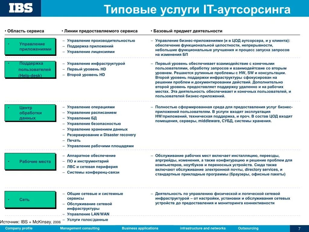 It аутсорсинг услуги. It услуги перечень. Типы ИТ услуг. Примеры организаций аутсорсеров. Проблемы организации обслуживания