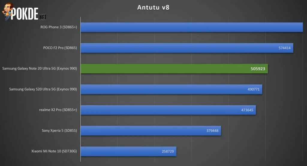 Helio p35 antutu. Tecno camon 20 pro 5g antutu benchmark. Redmi note 8 antutu benchmark. Tecno camon 20 pro 5g antutu benchmark. Samsung s20 ultra antutu.
