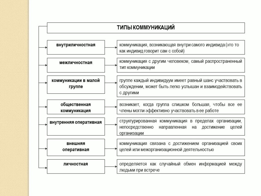 Какой тип коммуникации. Виды коммуникаций в менеджменте. Формы коммуникации в менеджменте. Понятие и виды коммуникаций в менеджменте. Виды коммуникаций в менеджменте кратко.