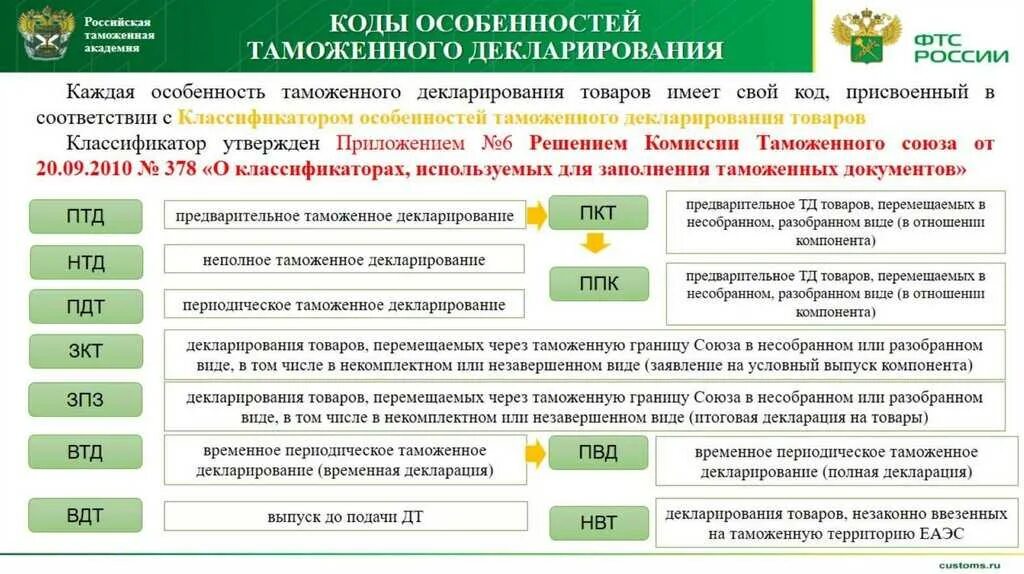 Таможенное декларирование. Порядок таможенного оформления. Порядок таможенного декларирования товаров. Декларация таможня.