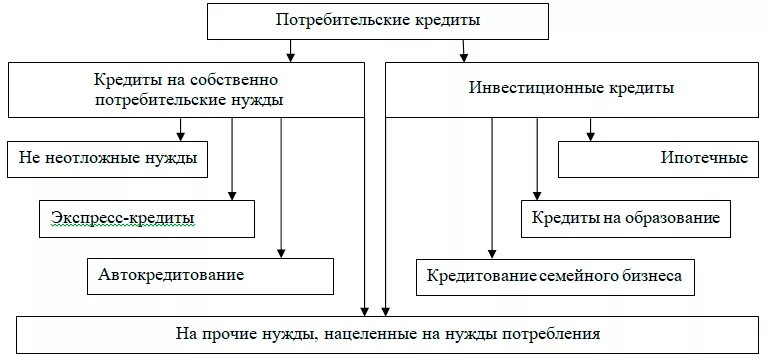 Организации кредитования физических лиц. Виды кредитов для юридических лиц схема. Схема предоставления потребительского кредита. Стандартная схема предоставления потребительского кредита в банке. Общая схема организации ипотечного кредитования.