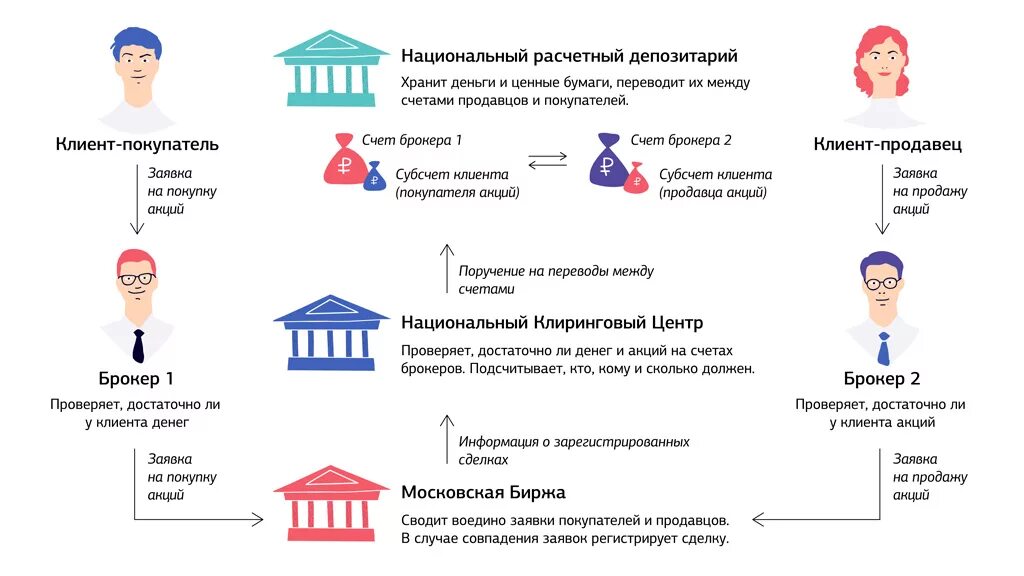 Как работает фондовая биржа схема. Схема работы биржи ценных бумаг. Принципы работы фондового рынка. Принцип работы фондовой биржи. Почему нельзя купить акцию