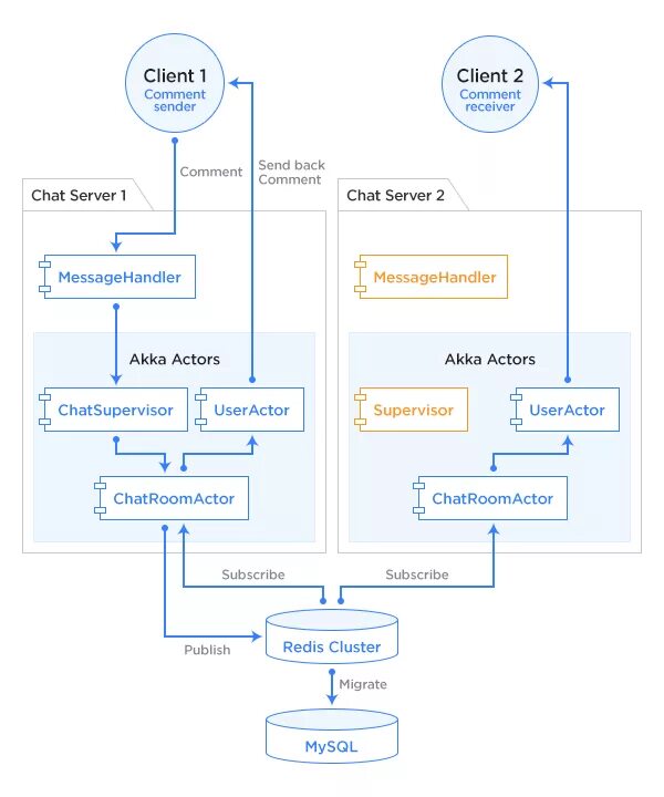 Websocket архитектура. Chat application Architecture. Chatroom2000. Клиент-серверная архитектура диаграмма.