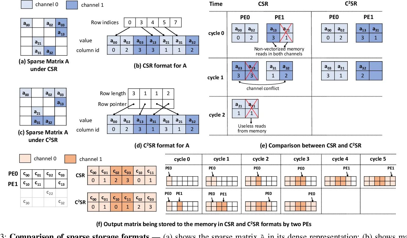 Coding sparse is better than dense. Csr матрица это. Sparse matrix. Scipy портрет матрицы. Density matrix.