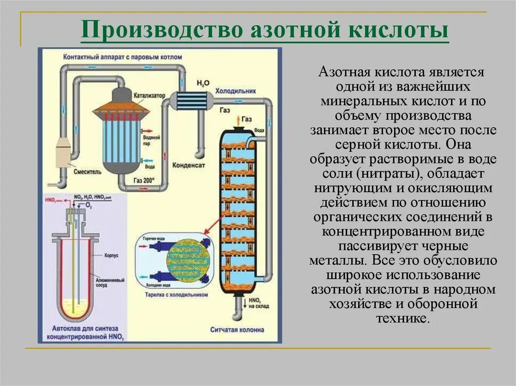 Производства кислот в россии. Химизм производства азотной кислоты. Схема промышленного получения азотной кислоты. Технология производства азотной кислоты схема. Схема окисление аммиака в производства азотной кислоты.