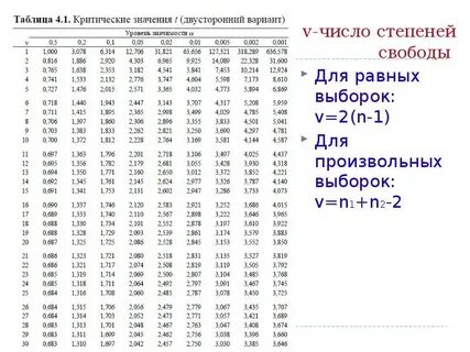 Число степеней свободы нормального распределения