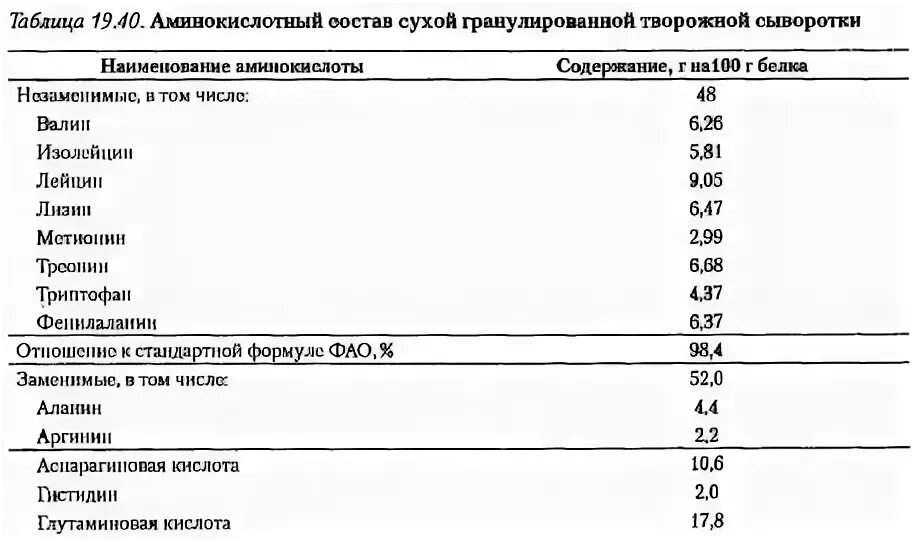 Кислотность сыворотки