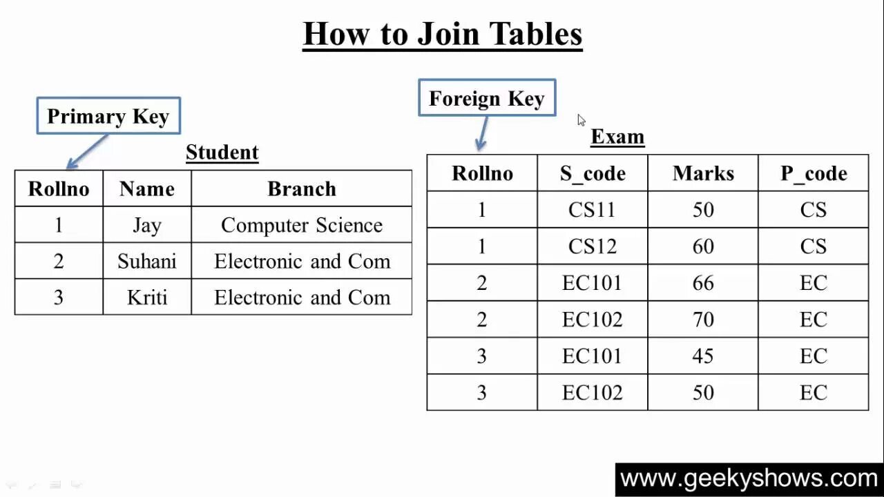 Несколько первичных ключей. MYSQL таблица. SQL Table example. Внешний ключ в базе данных это. Два первичных ключа в одной таблице SQL.