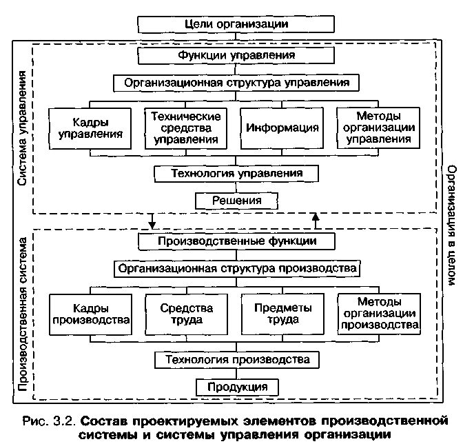 Техническая функция организации. Функцилг структура управления предприятием. Подсистемы элементы функции предприятия. Общая схема проектирования организационной структуры управления. Организационное проектирование производственной системы.