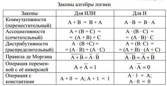 Операции в формуле выполняются. Отрицание эквивалентности в алгебре логики. Логические операции закон де Моргана. Эквивалентность логическая операция формула. Формулы булевой алгебры логики.