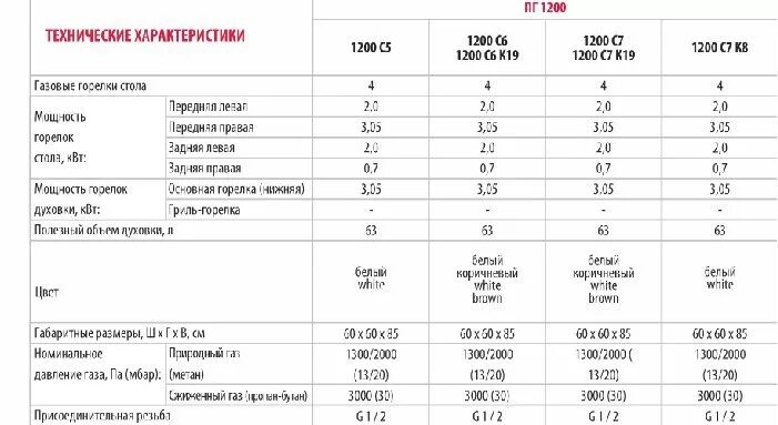 Показатели пг. Газовая плита Гефест технические характеристики характеристики. Плита газовая Гефест ПГ 4 технические характеристики. Плита ПГ-4 расход газа. ПГ 4 Гефест расход газа панель газовая.