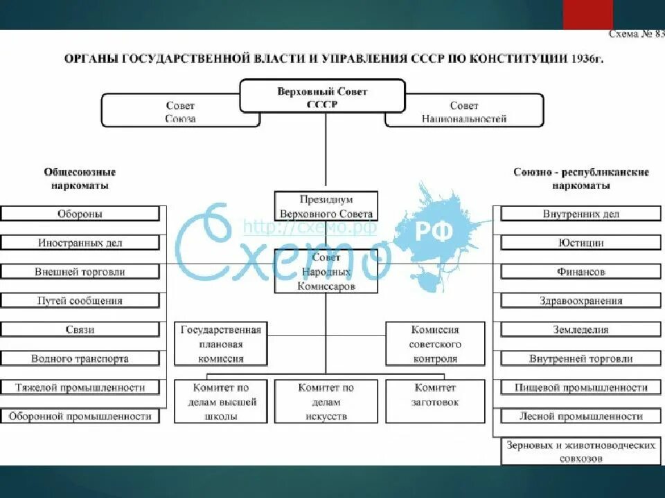 Высшие органы государственной власти 1936. Схема государственного управления по Конституции СССР 1936. Органы гос. Власти по Конституции СССР 1936 Г. Структура органов власти по Конституции 1936 года. Конституция 1936 года структура органов власти.