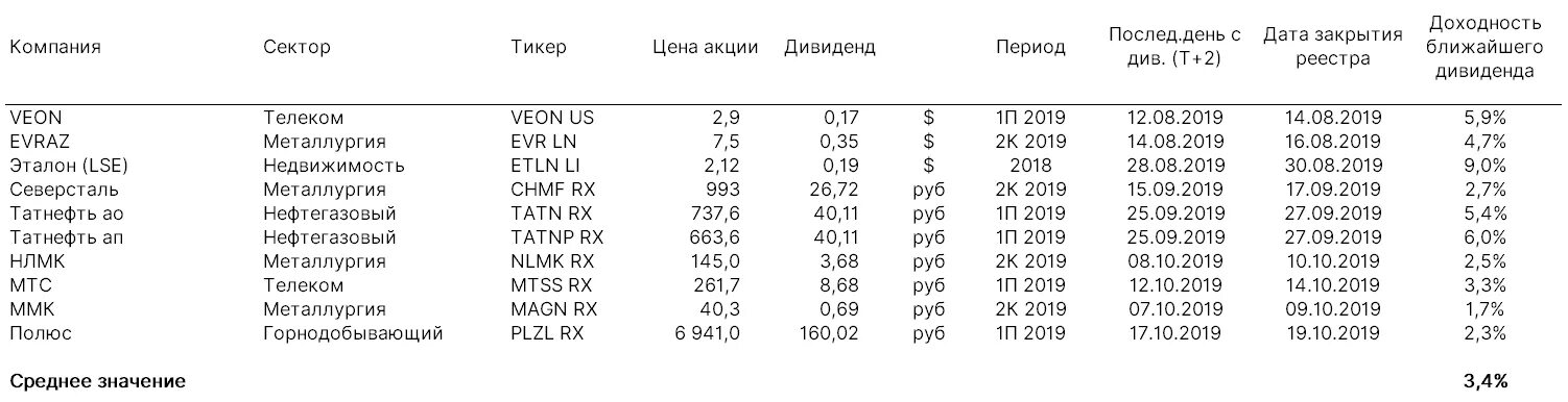 Акции дивиденды российских компаний календарь. Дивидендный календарь. Динамика дивидендов. Дивидендная таблица. Когда платят дивиденды по акциям российских компаний.