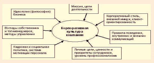 Инструменты корпоративной культуры организации. Корпоративная культура схема. элементы корпоративной культуры. структура корпоративной культуры организации. элементы корпоративной культуры схема.