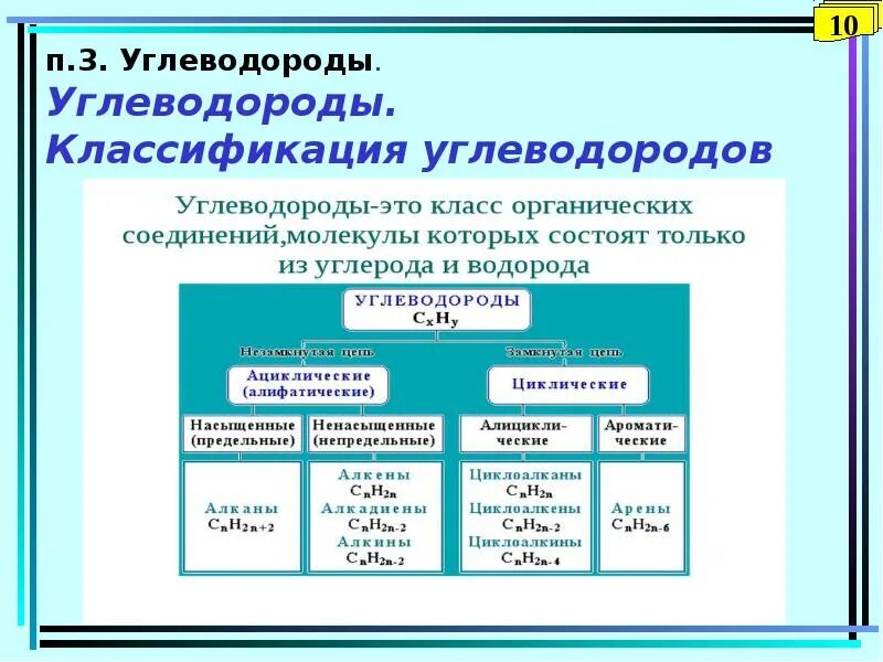 Какие соединения относятся к углеводородам. Классификация углеводородов формулы. Углеводороды классификация углеводородов. Классификация углеводородов классы. Углеводороды таблица.