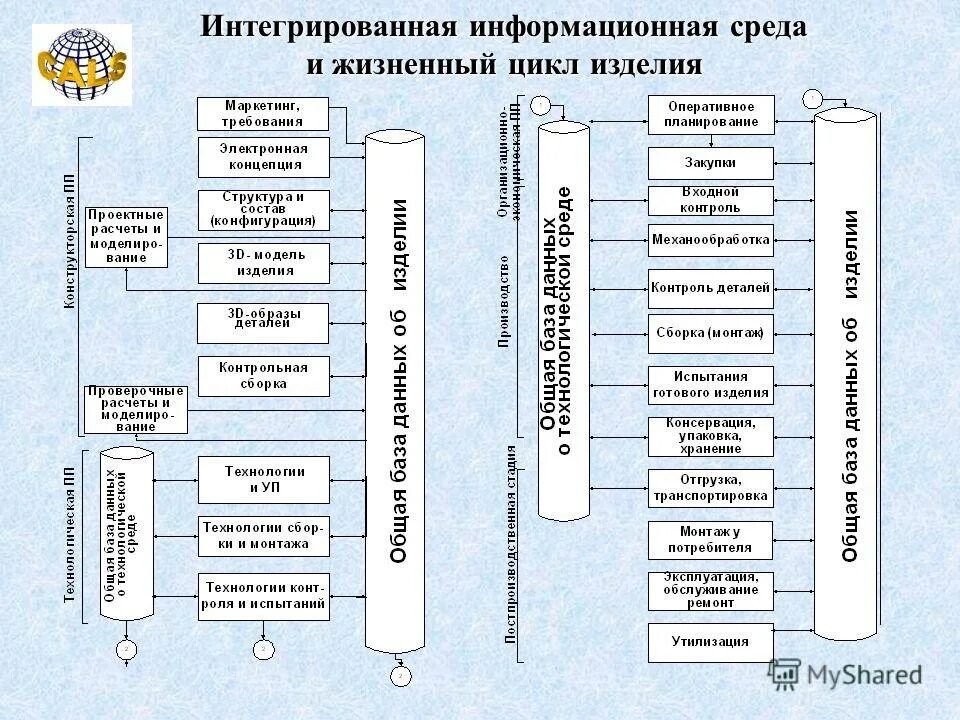 PPT - Е.В.Судов, А.И. Левин НИЦ CALS- технологий "Прикладная логистика" PowerPoi