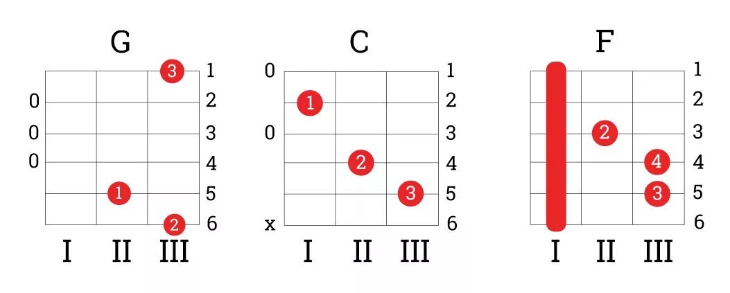Аккорд с на гитаре схема. Игра на гитаре для начинающих аккорды. Как научиться играть на ГМТА. Как научиться играть н агитере. Какнаучится рать на гитаре.