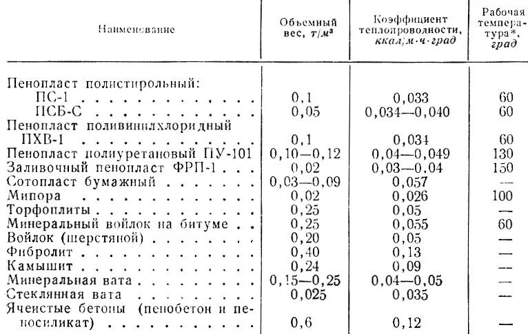 Как рассчитать объемный вес. Вес строительных материалов в 1 м3 таблица. Таблица плотности сыпучих материалов в кг/м3. Теплопроводность и удельный вес железобетона. Таблица насыпной плотности материалов.