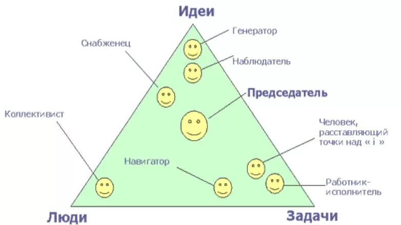 Расшифровка теста белбина. Командные роли р м Белбин. Роли в команде по Белбину тест. Командные роли (по р.м.Белбину). Командные роли по Белбину схема.