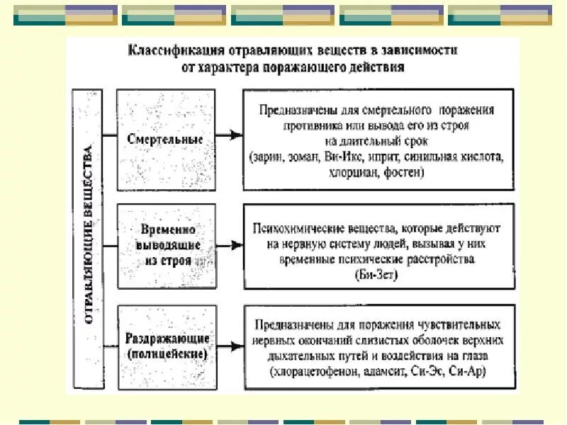 Боевые химические отравляющие вещества. Схема классификация химического оружия. Классификация отравляющих веществ таблица. Схема классификации боевых токсичных химических веществ. Отравляющие вещества и их классификация.