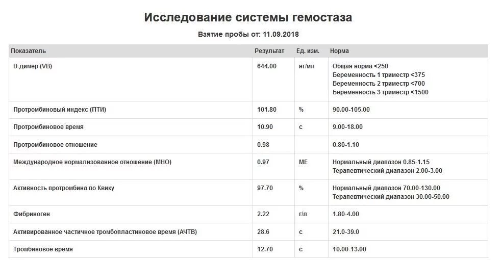 Д димер норма у мужчин по возрасту. Д димер в 3 триместре норма. Д-димер повышен у женщины. D-димер 1500. Высокий д-димер 1800.