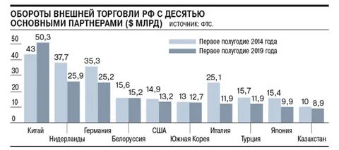 Внешняя оборот