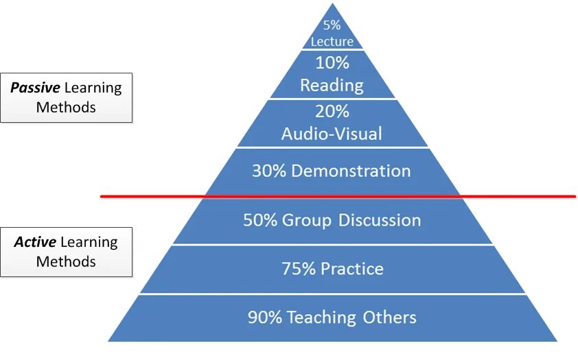 Learning teaching method. Active methods of teaching english. learn пассив. active and passive learning. cisco пирамида уровней.
