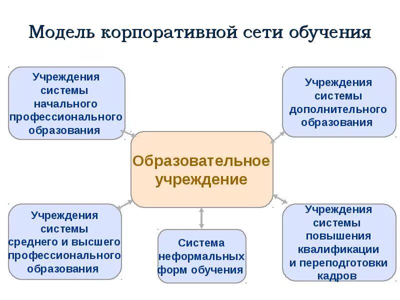 Система корпоративного обучения. Виды корпоративного обучения. Методы корпоративного обучения. Формы корпоративного обучения. Образовательные учреждения системы начального образования