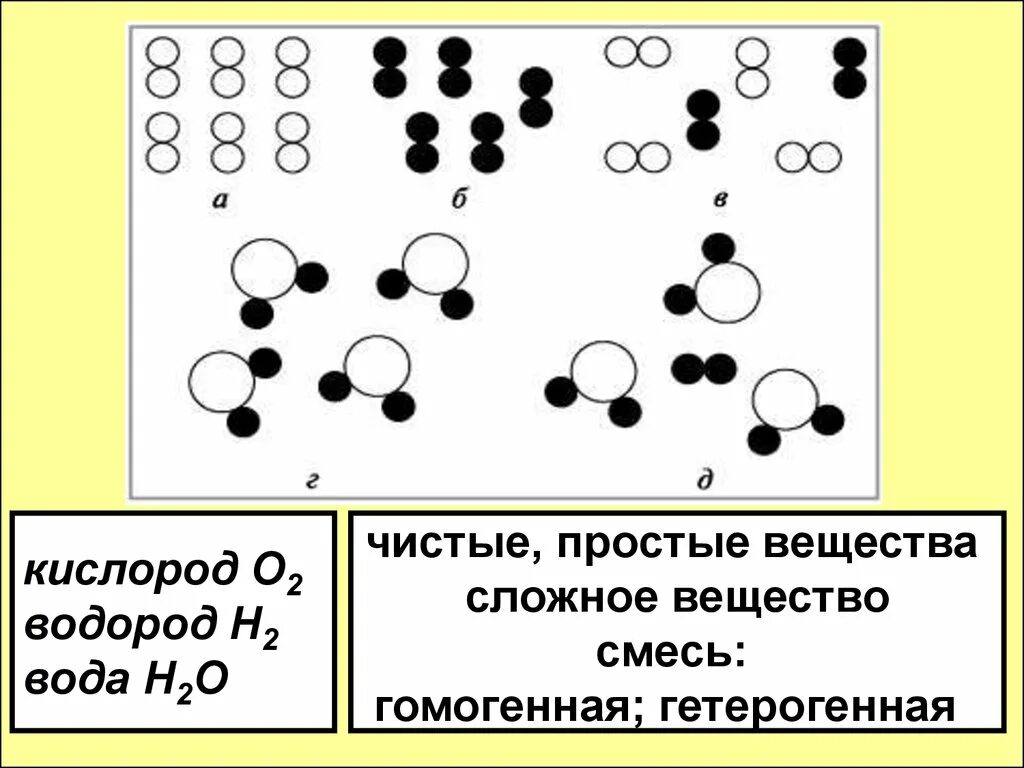 Элементы соединения смеси. Смесь простых и сложных веществ. Простое вещество сложное вещество смесь веществ. Что такое простые вещества и смеси веществ. Схема чистых веществ.