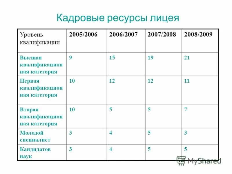 Лицей какой уровень образования. Техникум это какое образование. Техникум и колледж -уровень образования. Среднего образование в лицеи. Структура профессионального образования в рф.