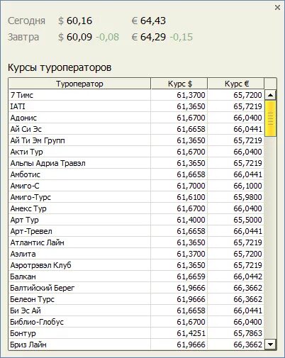 Курсы валют туроператоров в москве. Курсы валют туроператоров. Курс туроператоров. Курс валют туроператоров. Курс евро у туроператоров.