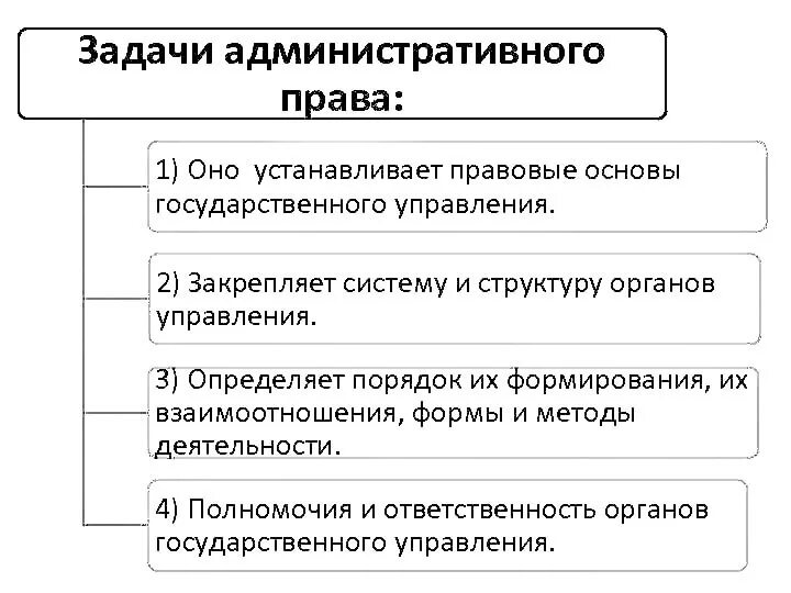 Административное право рф предмет. Задачи стоящие перед административно-правовой нормой..