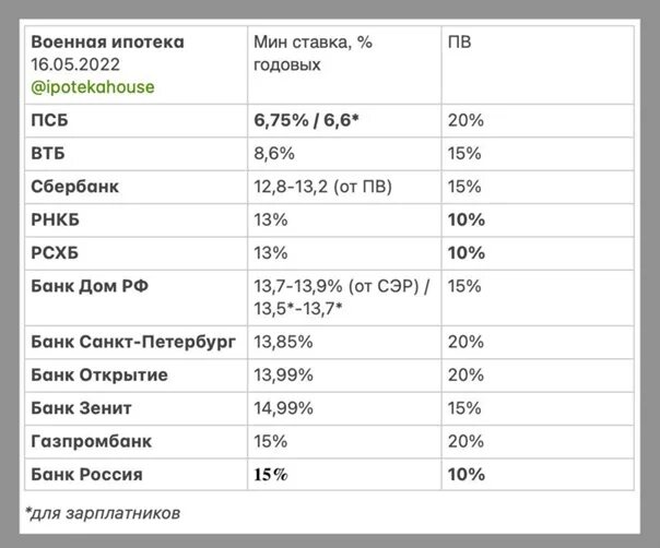 Выплаты по военной ипотеке по годам. Военная ипотека процент. Военная ипотека 2022 банки. Индексация военной ипотеки. Размер военной ипотеки по годам.