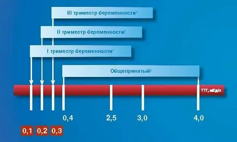 Какой должен быть ттг при планировании беременности