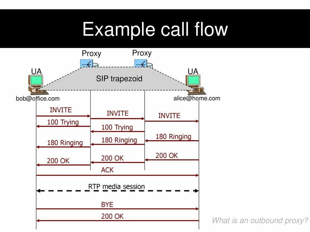 Sip proxy