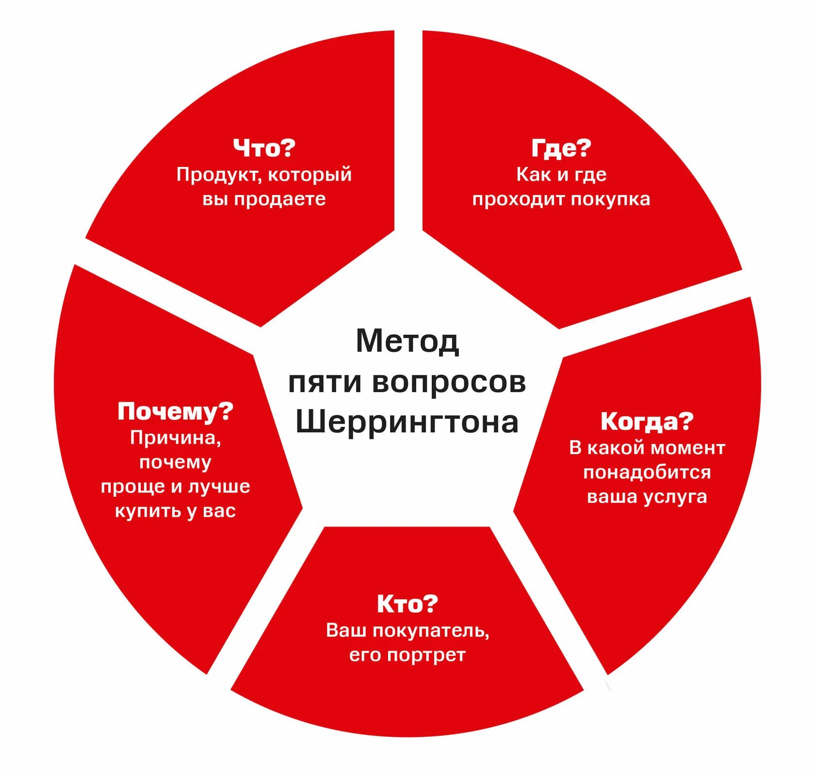 Сегментация продаж. Сегментация потребителей по методике 5 w шеррингтона. методика 5w марка шеррингтона. сегментация по методы 5w марка шеррингтона. сегментация целевой аудитории 5w.