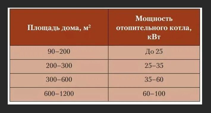 Как рассчитать газовый котел для частного. Как рассчитать мощность газового котла для отопления частного дома. как рассчитать мощность газового котла для отопления. расчёт мощности газового котла для частного дома. как рассчитать мощность котла.