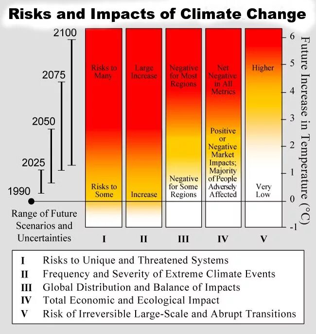 Global warming Impact. Climate change and Global warming. Climate change Impact. Global warming Table. Effects of global warming