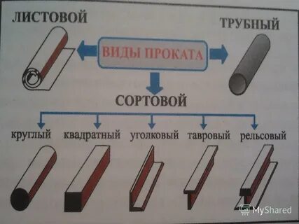 Виды проката