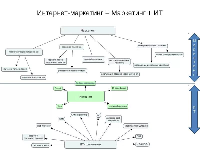 Интернет маркетинг темы