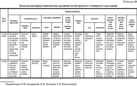 Карта нервно психического развития детей раннего возраста