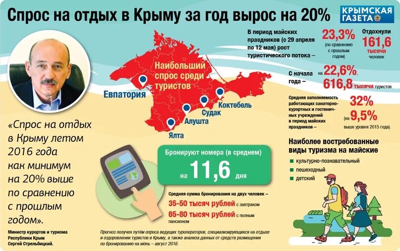 Туризм в Крыму инфографика. Турпоток в Крым по годам. Турпоток в Крым по годам таблица. Количество туристов в Крыму по годам. Сайт статистики крыма